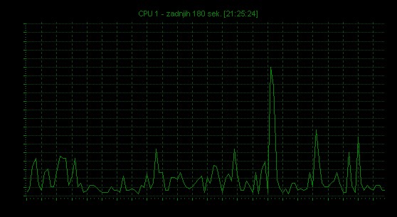 core 2 duo jedro 1 obremenjenost cpu slohost server